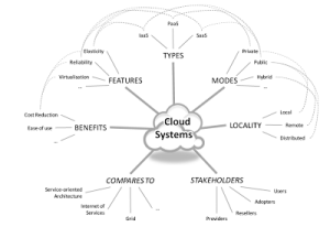 cloud-Systems